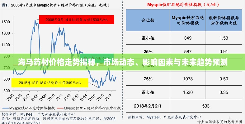 海馬藥材價格走勢揭秘，市場動態(tài)、影響因素與未來趨勢預(yù)測