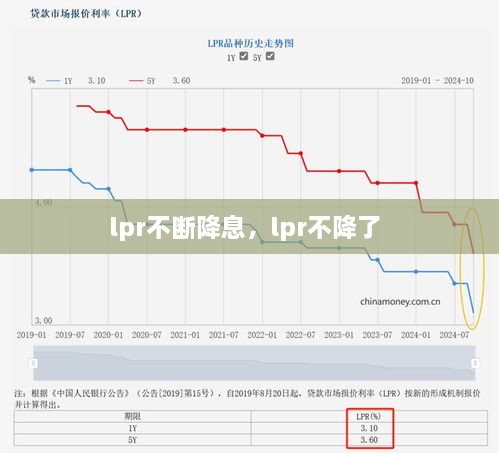 lpr不斷降息，lpr不降了 