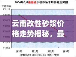云南改性砂漿價(jià)格走勢揭秘，最新行情分析報(bào)告！