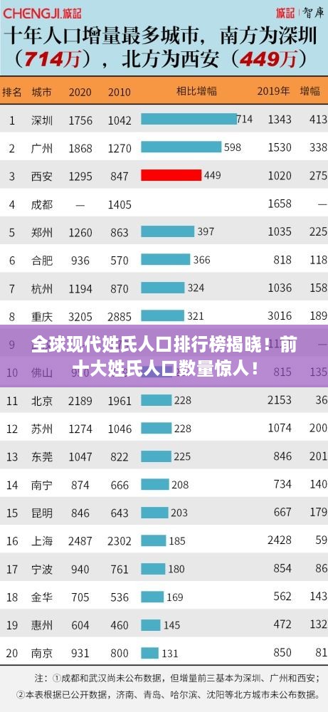 全球現代姓氏人口排行榜揭曉！前十大姓氏人口數量驚人！