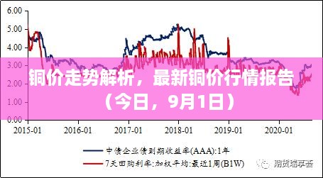 銅價走勢解析，最新銅價行情報告（今日，9月1日）