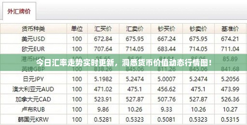 今日匯率走勢(shì)實(shí)時(shí)更新，洞悉貨幣價(jià)值動(dòng)態(tài)行情圖！