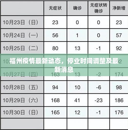 福州疫情最新動(dòng)態(tài)，停業(yè)時(shí)間調(diào)整及最新消息