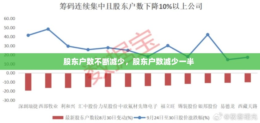 股東戶數不斷減少，股東戶數減少一半 